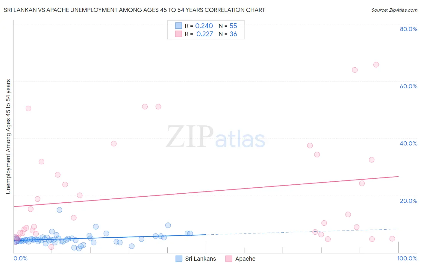 Sri Lankan vs Apache Unemployment Among Ages 45 to 54 years