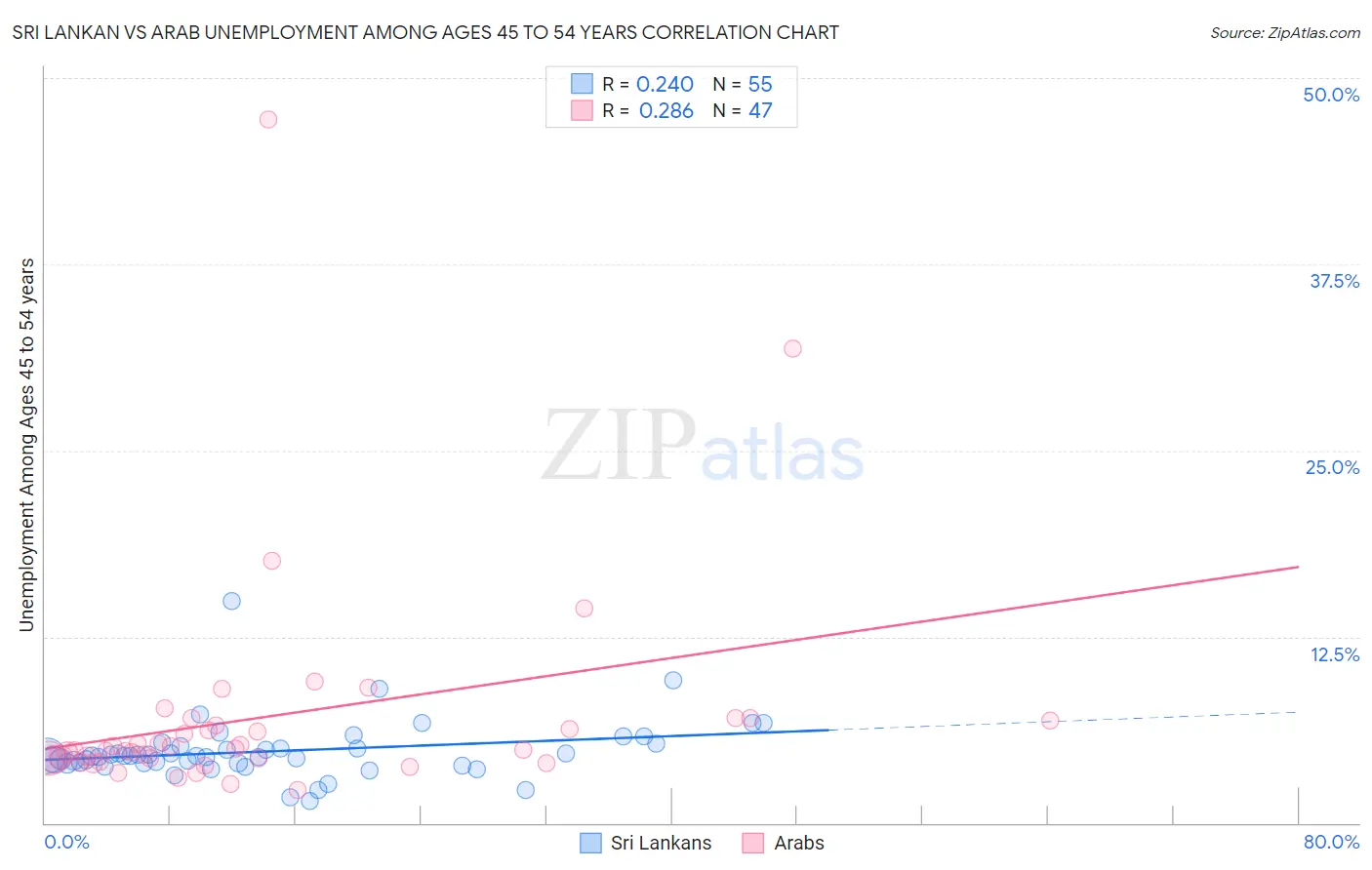 Sri Lankan vs Arab Unemployment Among Ages 45 to 54 years