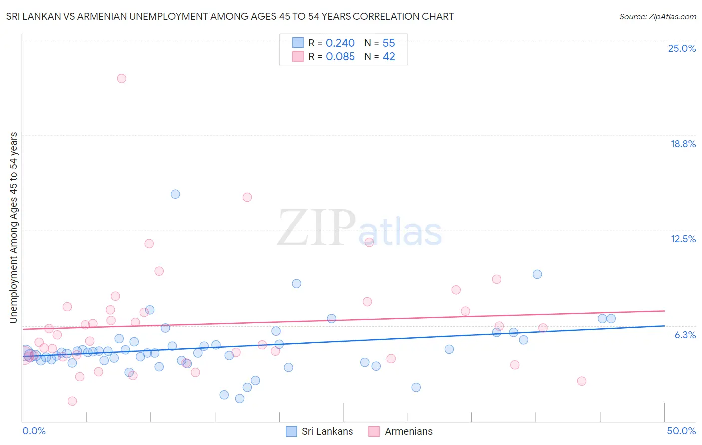 Sri Lankan vs Armenian Unemployment Among Ages 45 to 54 years