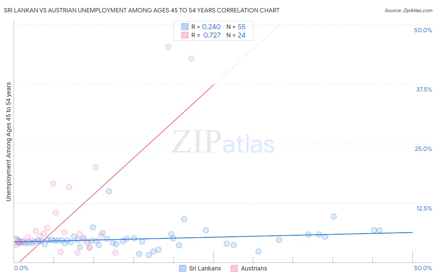 Sri Lankan vs Austrian Unemployment Among Ages 45 to 54 years