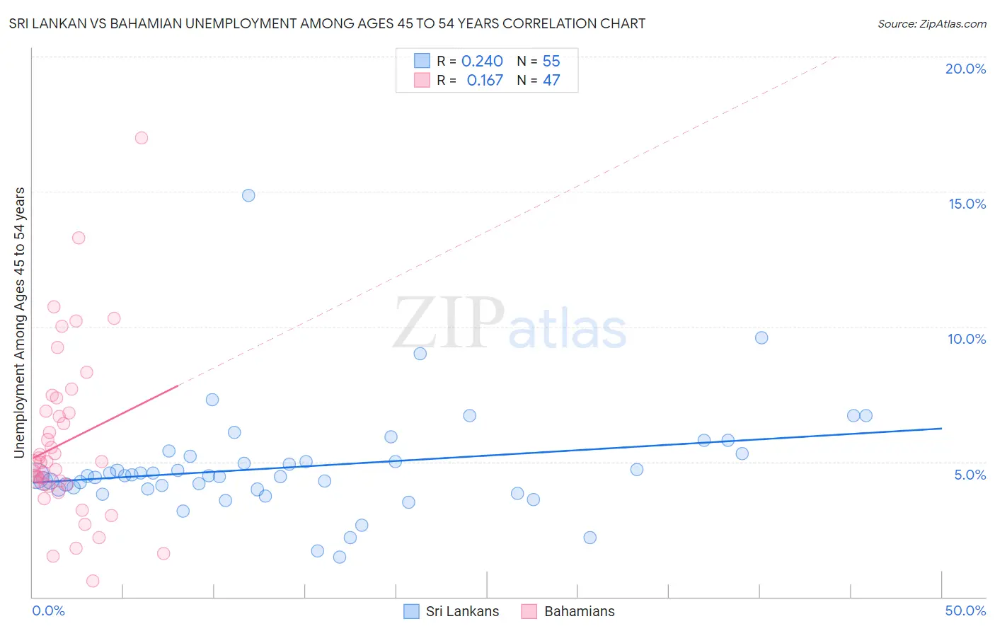 Sri Lankan vs Bahamian Unemployment Among Ages 45 to 54 years