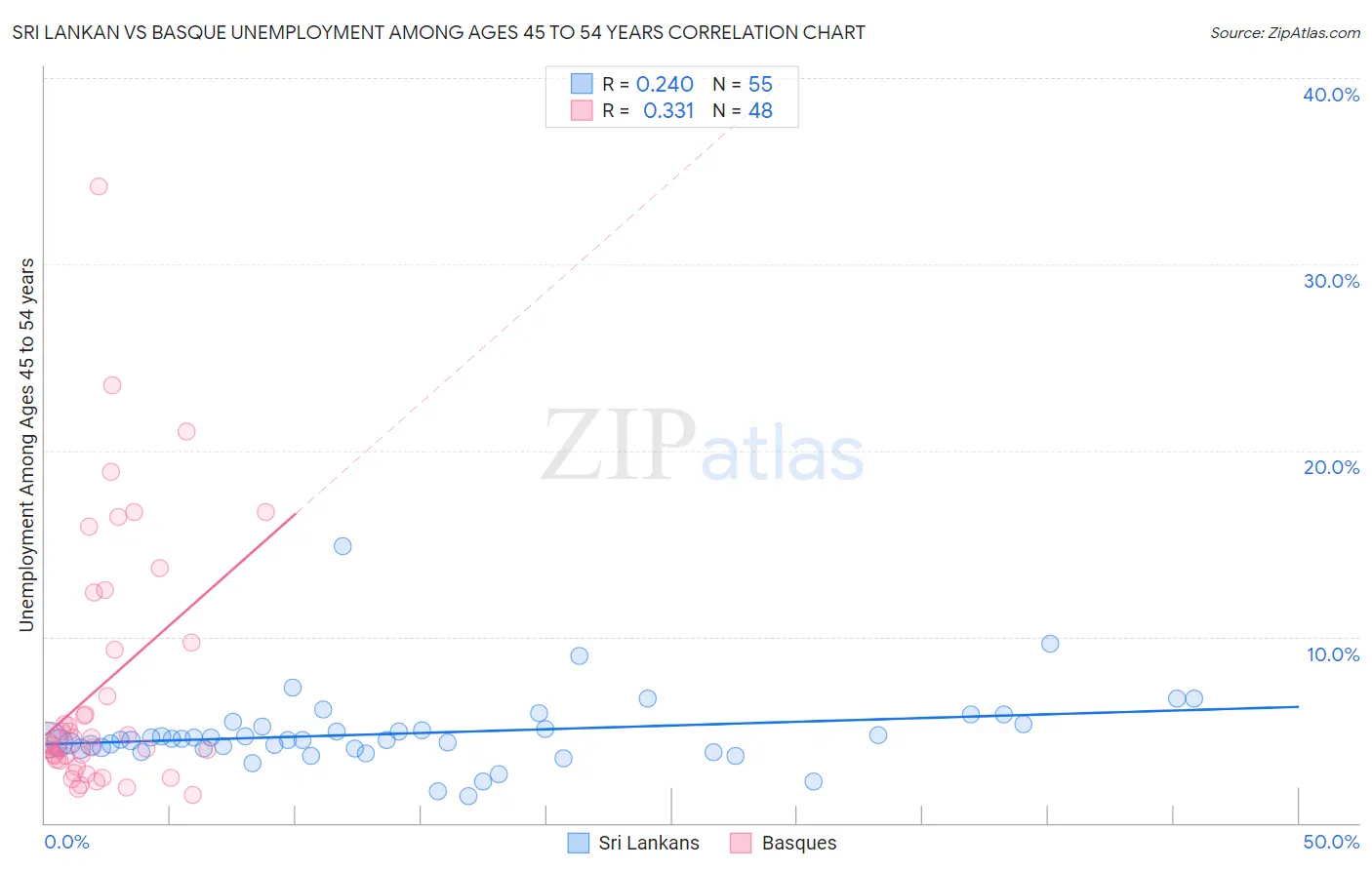 Sri Lankan vs Basque Unemployment Among Ages 45 to 54 years