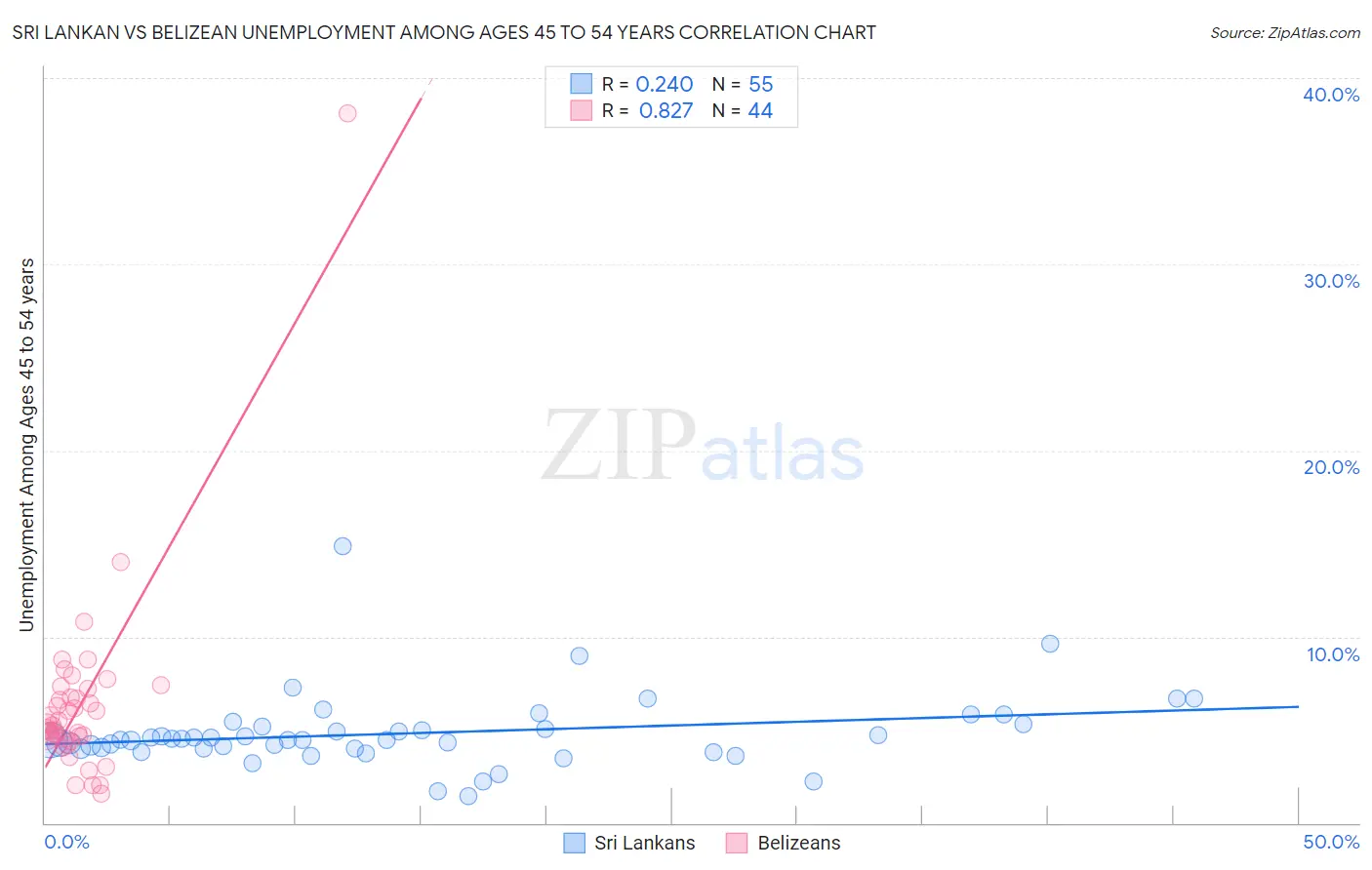 Sri Lankan vs Belizean Unemployment Among Ages 45 to 54 years
