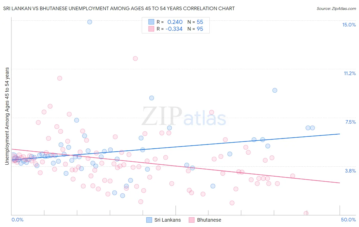 Sri Lankan vs Bhutanese Unemployment Among Ages 45 to 54 years