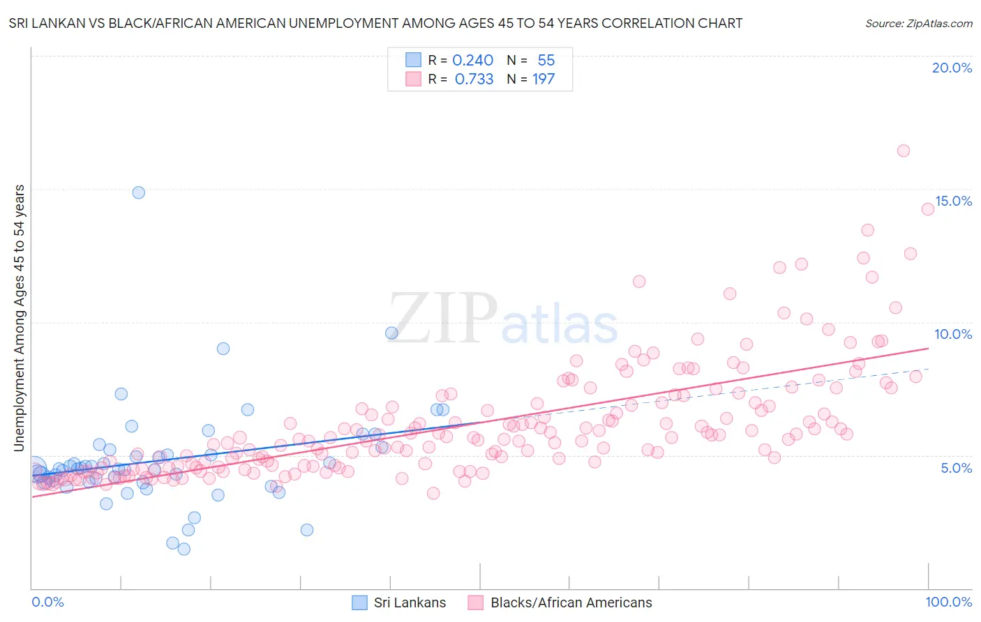Sri Lankan vs Black/African American Unemployment Among Ages 45 to 54 years
