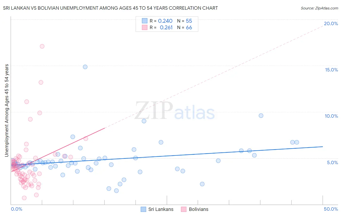 Sri Lankan vs Bolivian Unemployment Among Ages 45 to 54 years