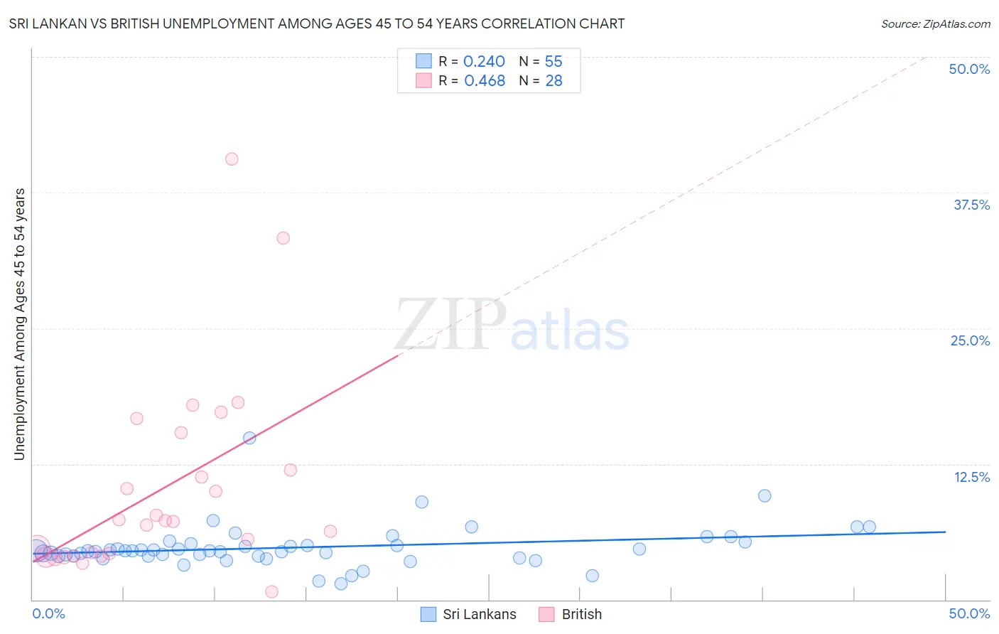 Sri Lankan vs British Unemployment Among Ages 45 to 54 years
