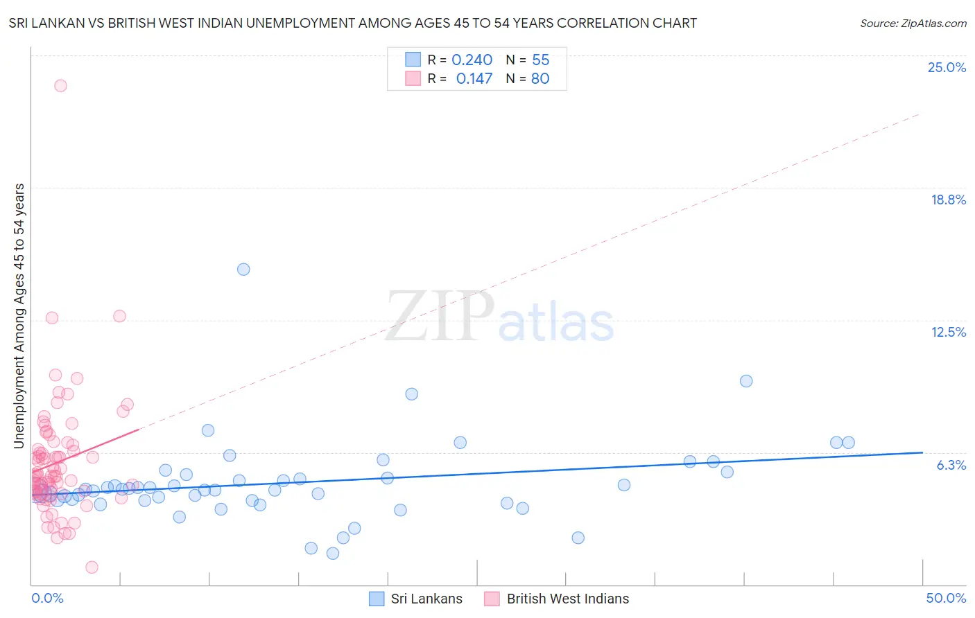 Sri Lankan vs British West Indian Unemployment Among Ages 45 to 54 years
