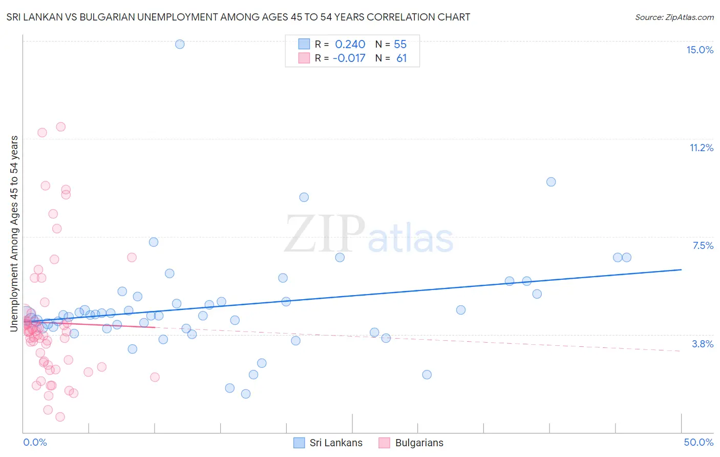 Sri Lankan vs Bulgarian Unemployment Among Ages 45 to 54 years