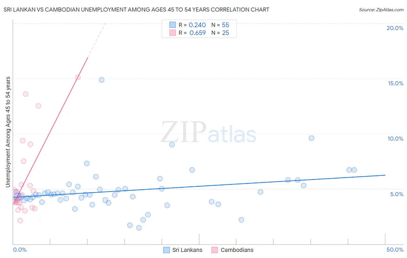 Sri Lankan vs Cambodian Unemployment Among Ages 45 to 54 years