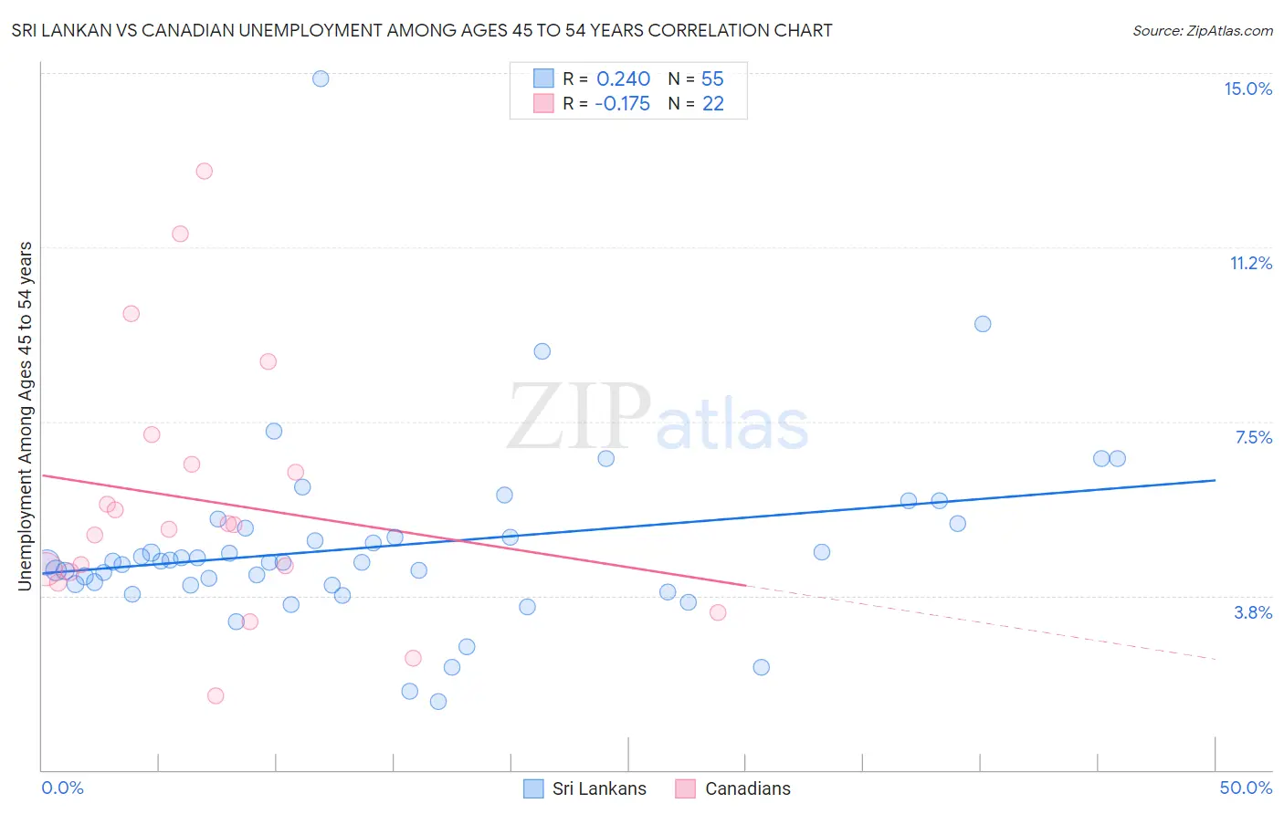 Sri Lankan vs Canadian Unemployment Among Ages 45 to 54 years