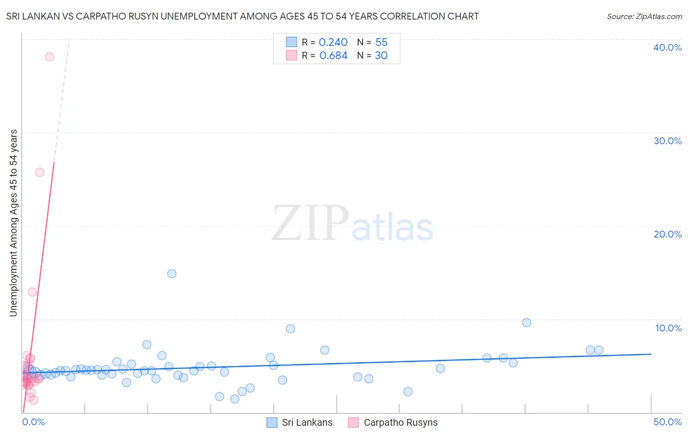 Sri Lankan vs Carpatho Rusyn Unemployment Among Ages 45 to 54 years