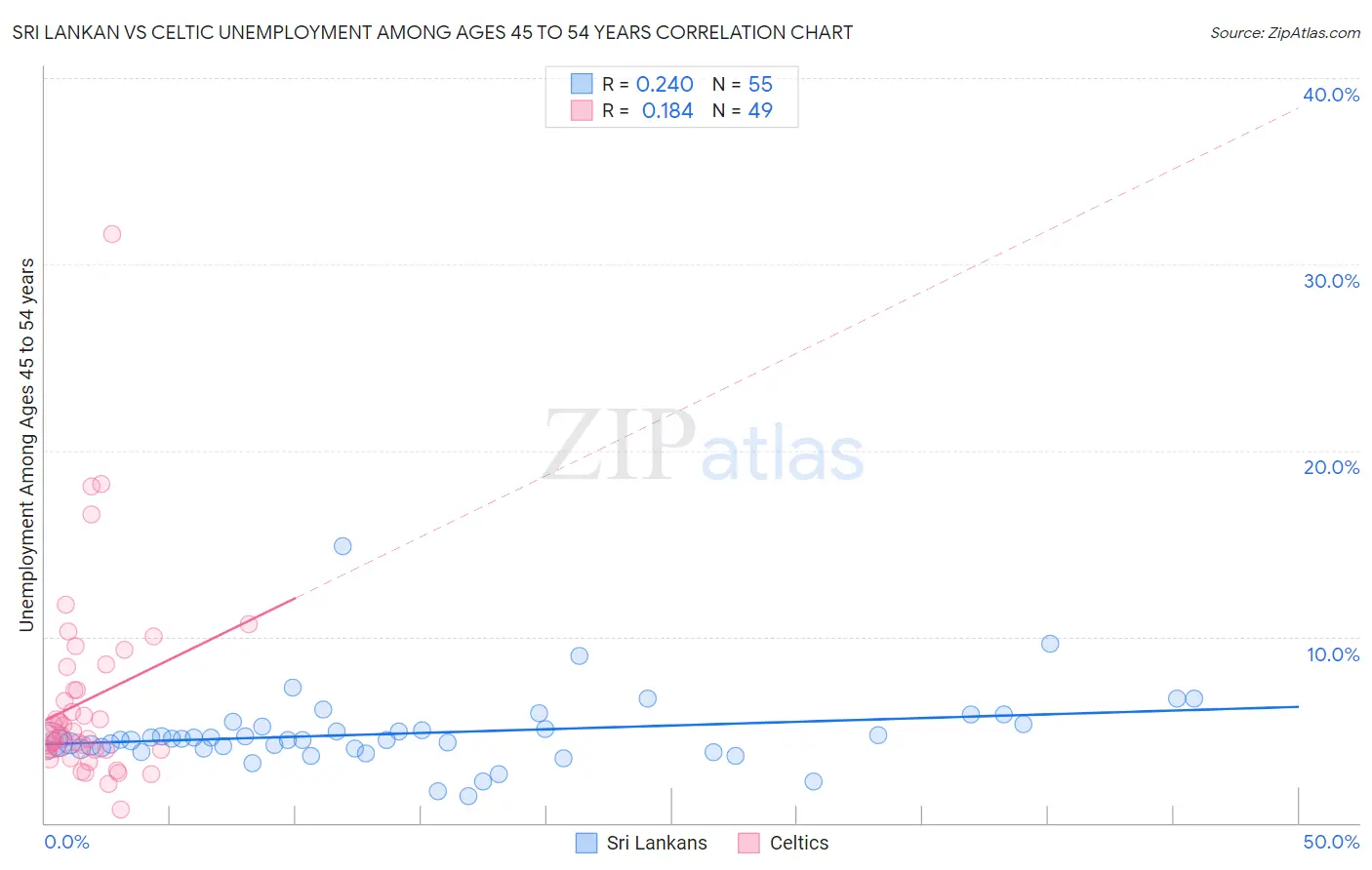 Sri Lankan vs Celtic Unemployment Among Ages 45 to 54 years