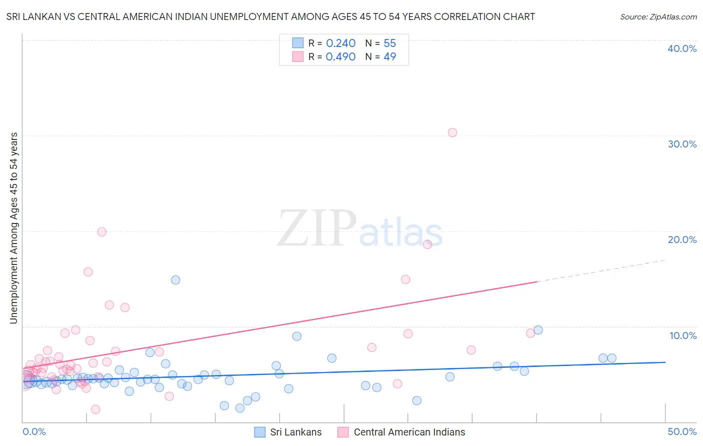 Sri Lankan vs Central American Indian Unemployment Among Ages 45 to 54 years