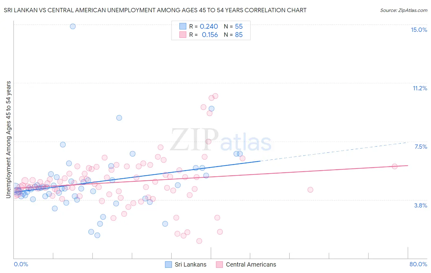 Sri Lankan vs Central American Unemployment Among Ages 45 to 54 years
