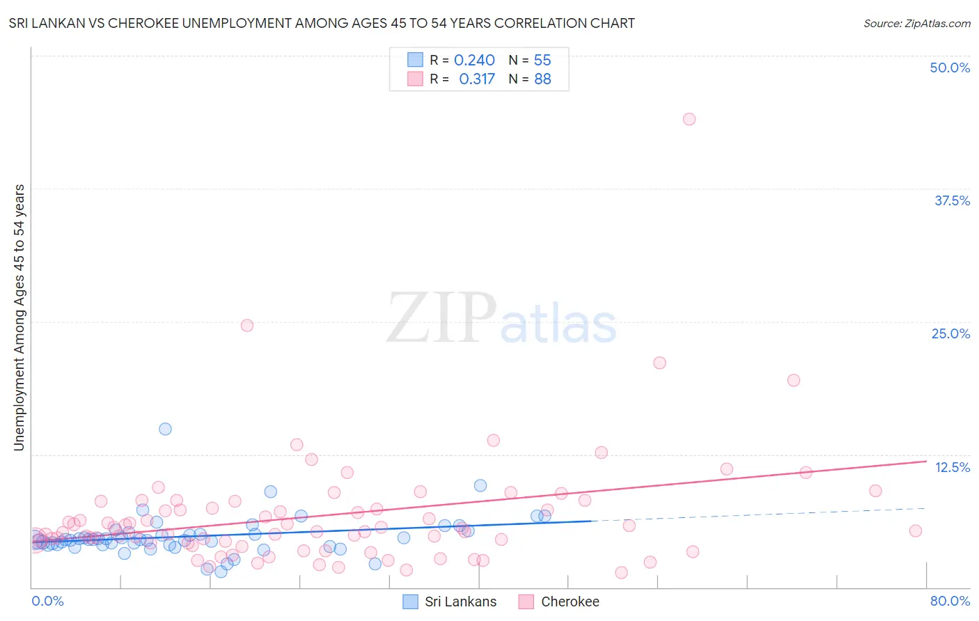 Sri Lankan vs Cherokee Unemployment Among Ages 45 to 54 years