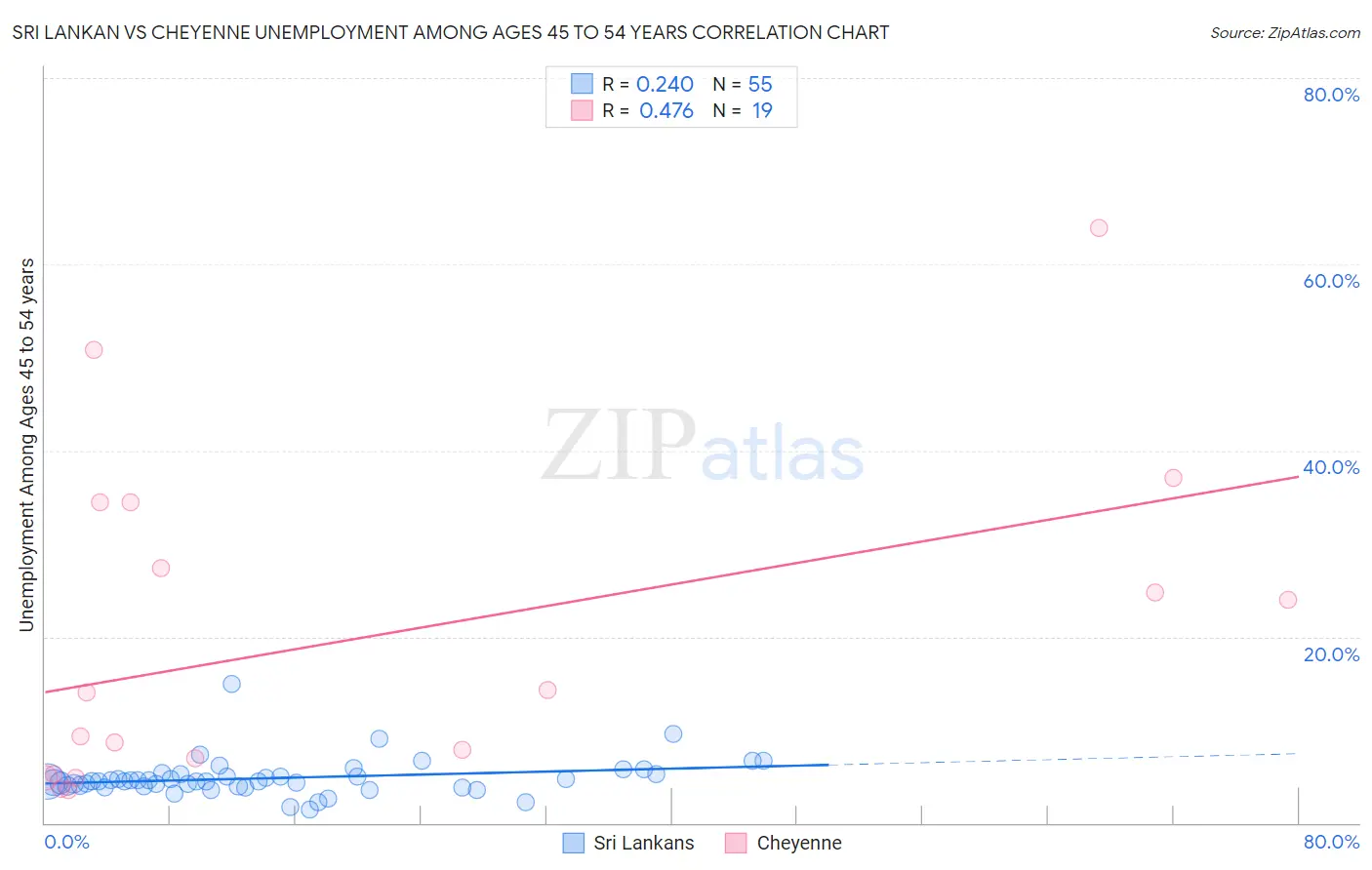 Sri Lankan vs Cheyenne Unemployment Among Ages 45 to 54 years