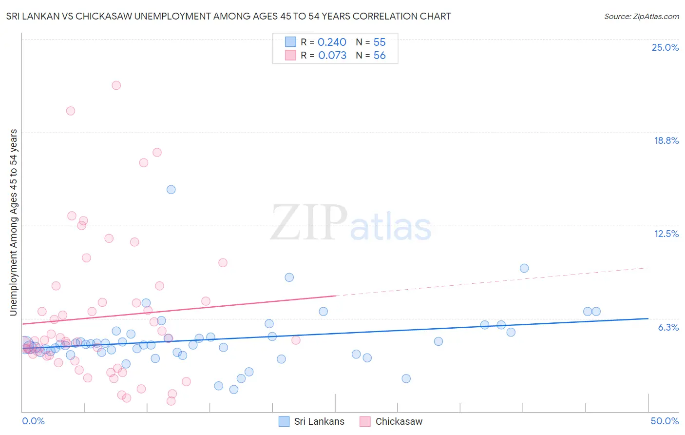 Sri Lankan vs Chickasaw Unemployment Among Ages 45 to 54 years