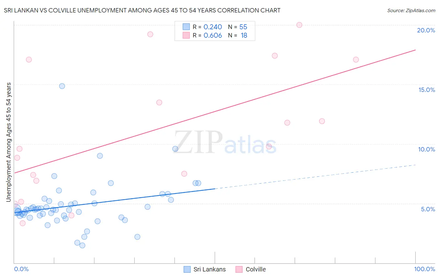 Sri Lankan vs Colville Unemployment Among Ages 45 to 54 years