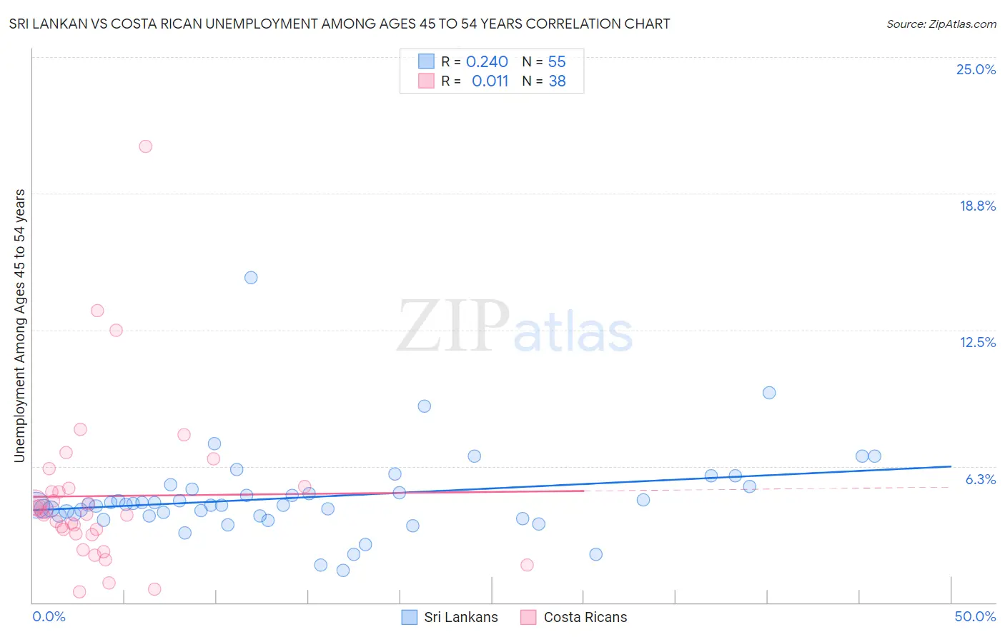 Sri Lankan vs Costa Rican Unemployment Among Ages 45 to 54 years