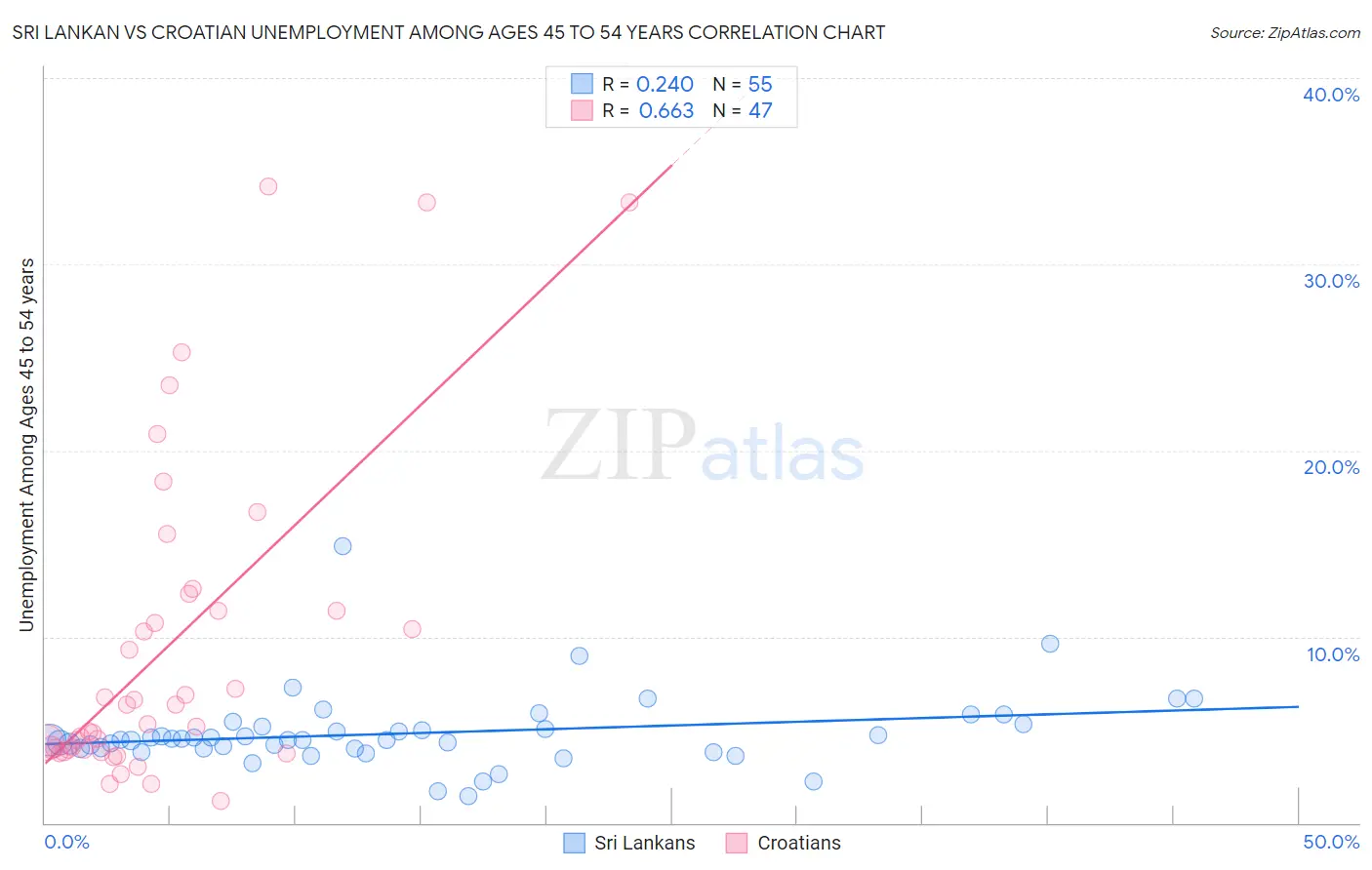 Sri Lankan vs Croatian Unemployment Among Ages 45 to 54 years