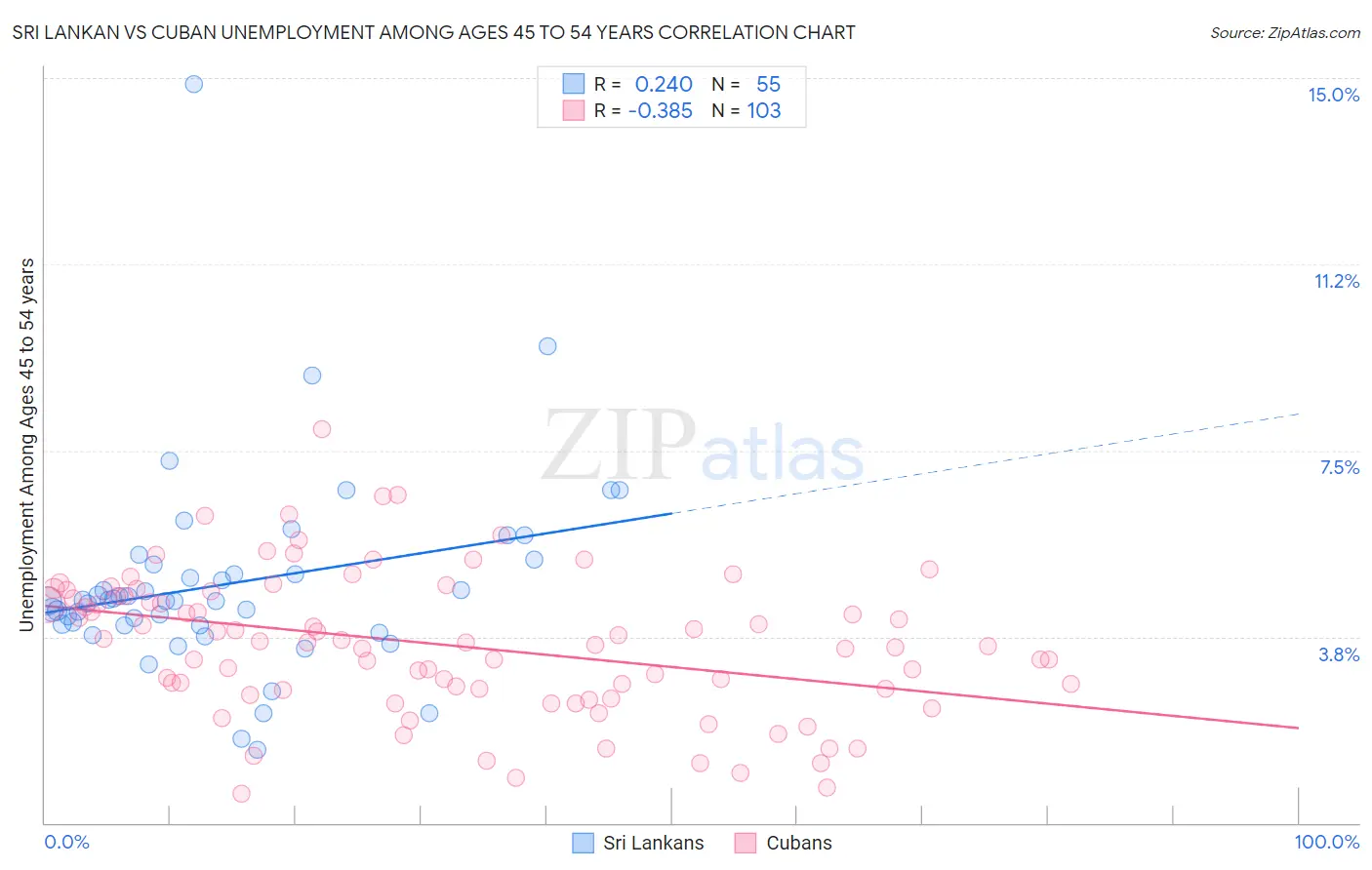 Sri Lankan vs Cuban Unemployment Among Ages 45 to 54 years