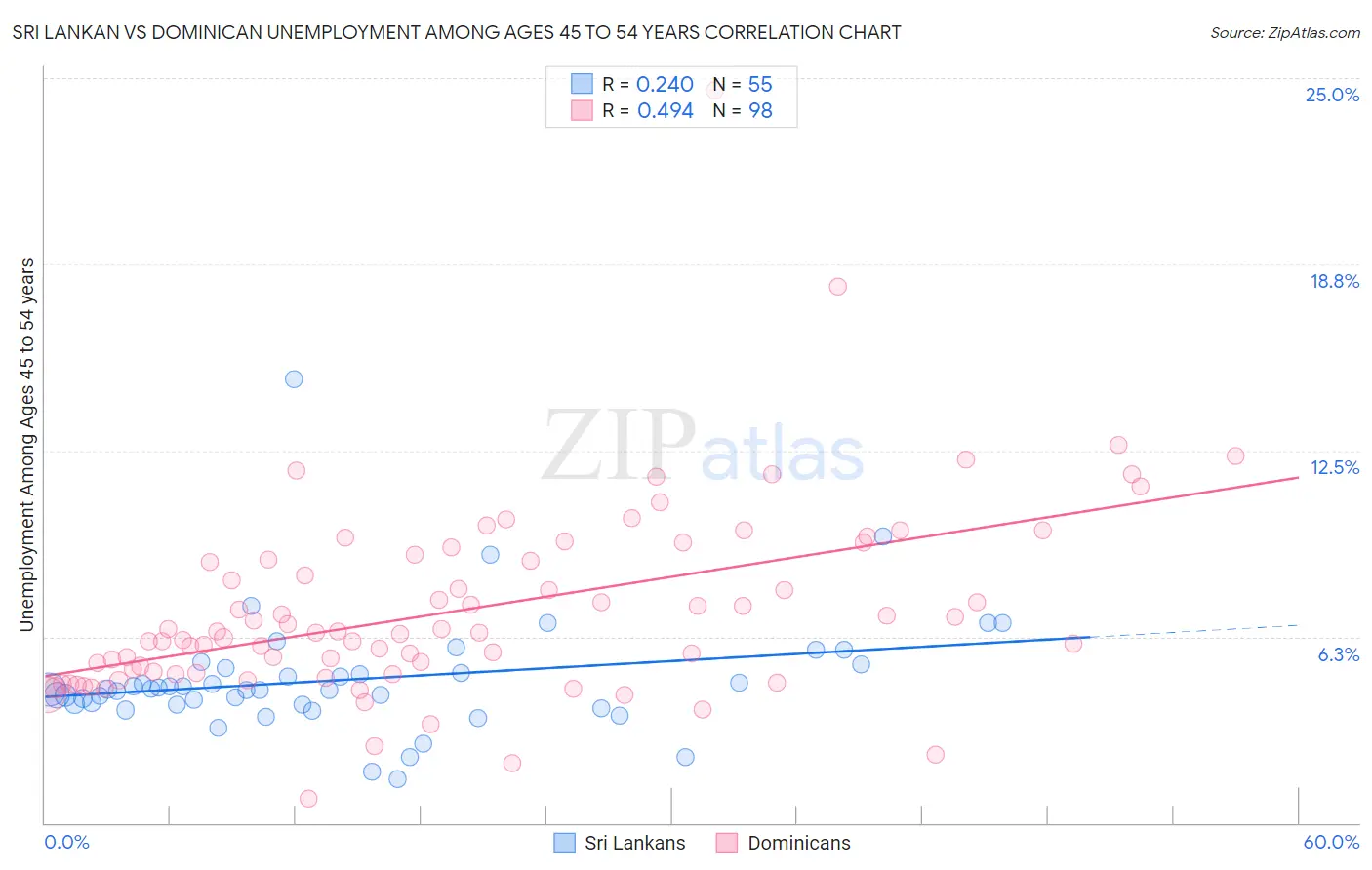 Sri Lankan vs Dominican Unemployment Among Ages 45 to 54 years