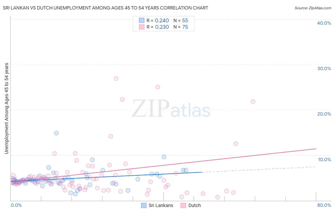 Sri Lankan vs Dutch Unemployment Among Ages 45 to 54 years