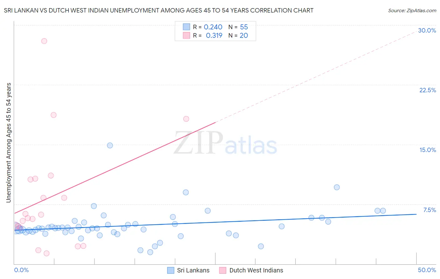 Sri Lankan vs Dutch West Indian Unemployment Among Ages 45 to 54 years