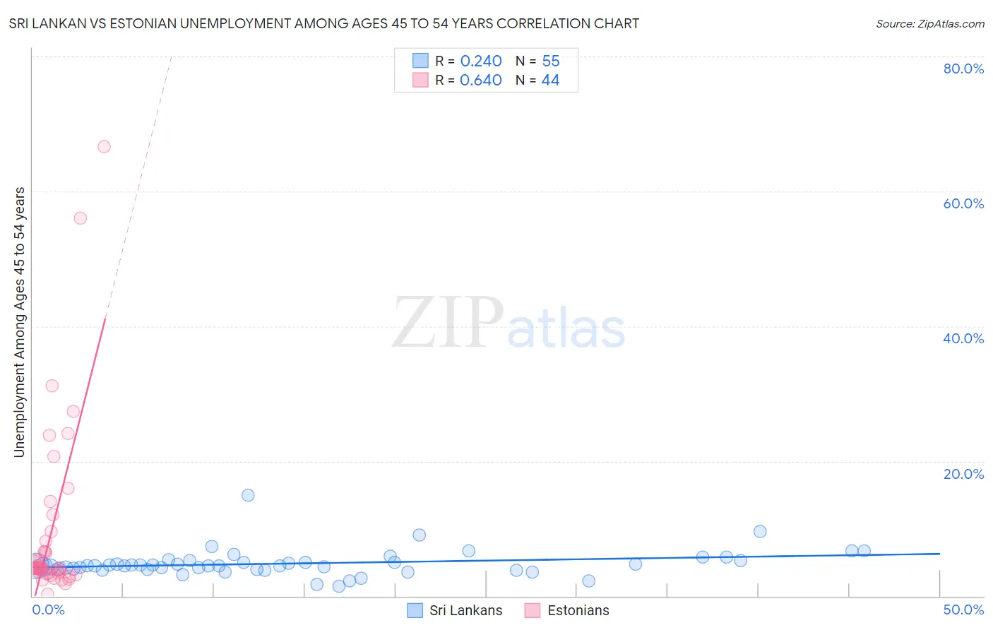 Sri Lankan vs Estonian Unemployment Among Ages 45 to 54 years