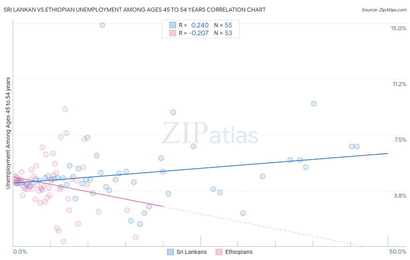 Sri Lankan vs Ethiopian Unemployment Among Ages 45 to 54 years