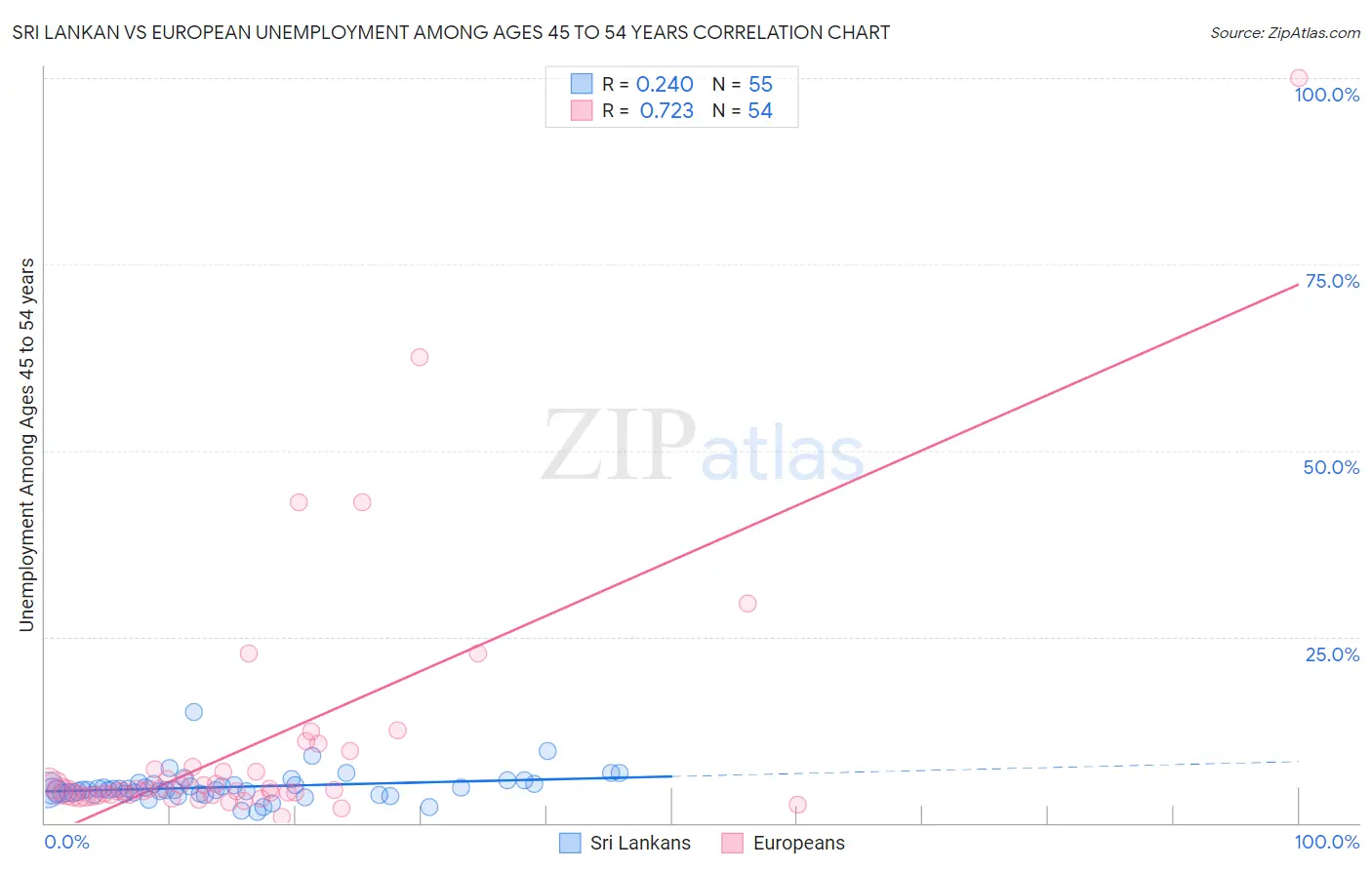 Sri Lankan vs European Unemployment Among Ages 45 to 54 years