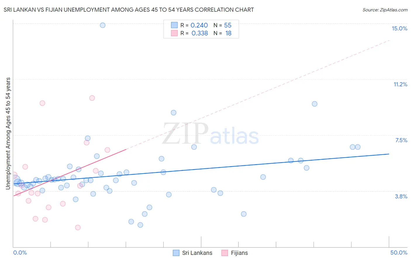 Sri Lankan vs Fijian Unemployment Among Ages 45 to 54 years