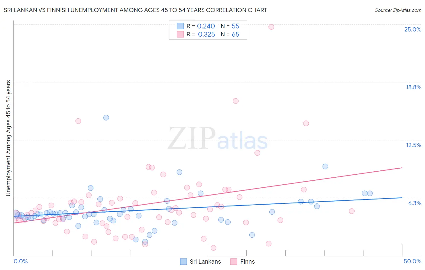 Sri Lankan vs Finnish Unemployment Among Ages 45 to 54 years