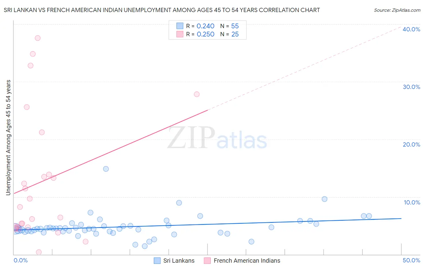 Sri Lankan vs French American Indian Unemployment Among Ages 45 to 54 years