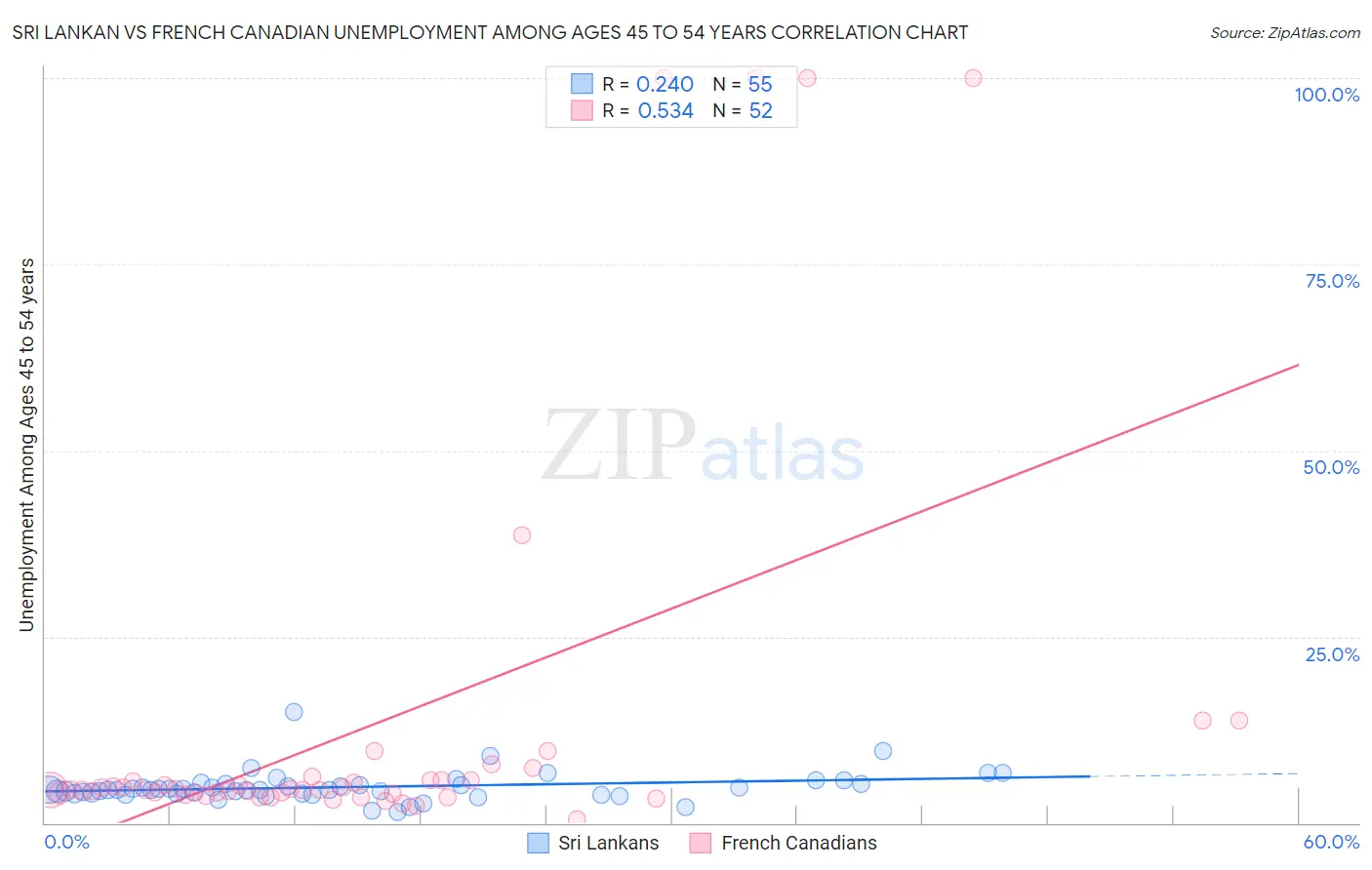 Sri Lankan vs French Canadian Unemployment Among Ages 45 to 54 years