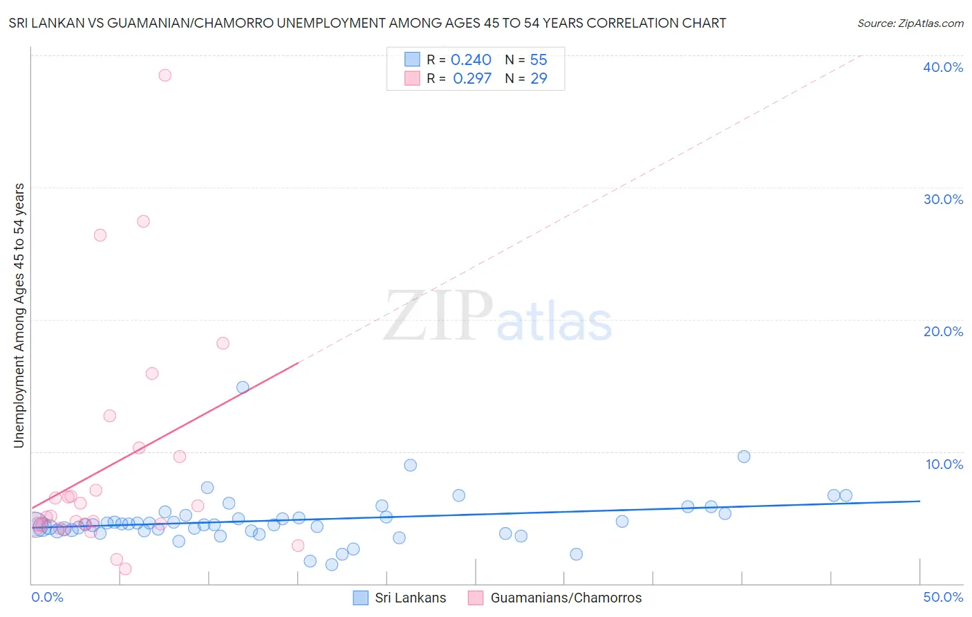 Sri Lankan vs Guamanian/Chamorro Unemployment Among Ages 45 to 54 years