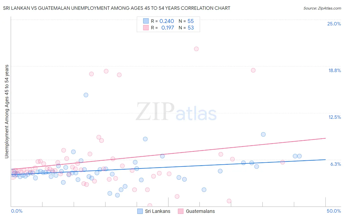 Sri Lankan vs Guatemalan Unemployment Among Ages 45 to 54 years