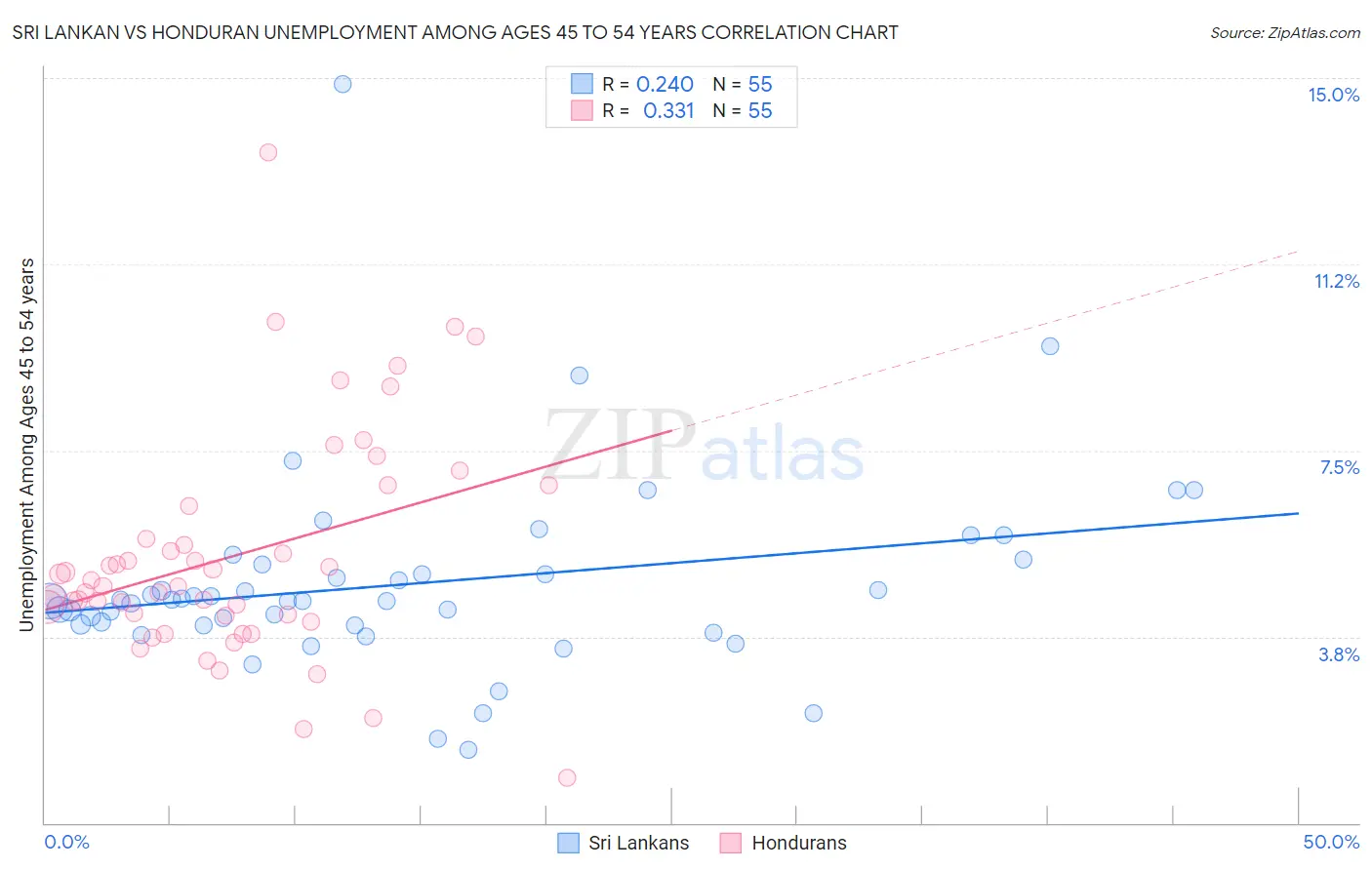 Sri Lankan vs Honduran Unemployment Among Ages 45 to 54 years