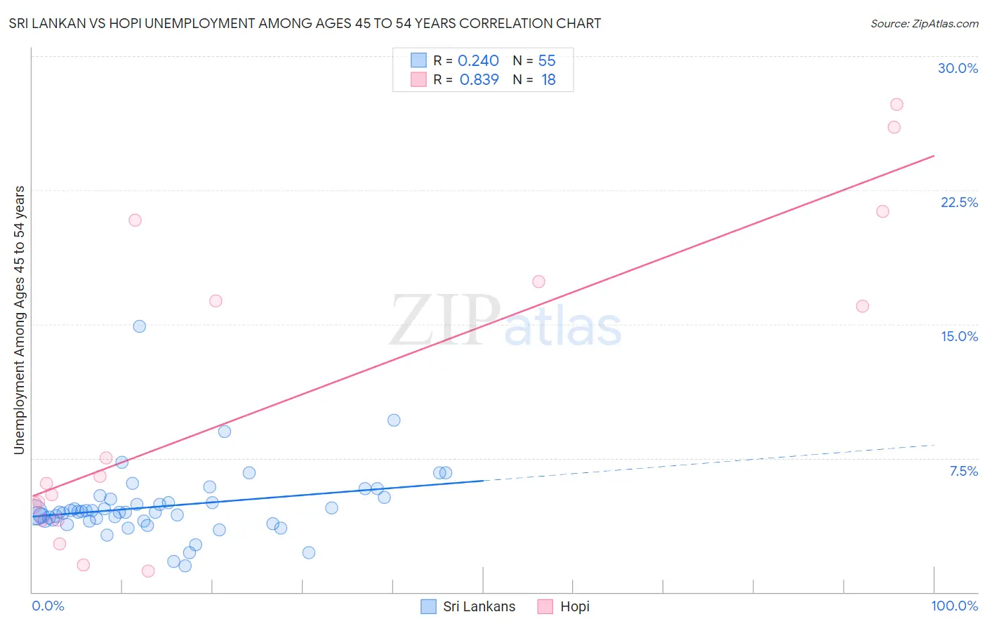 Sri Lankan vs Hopi Unemployment Among Ages 45 to 54 years