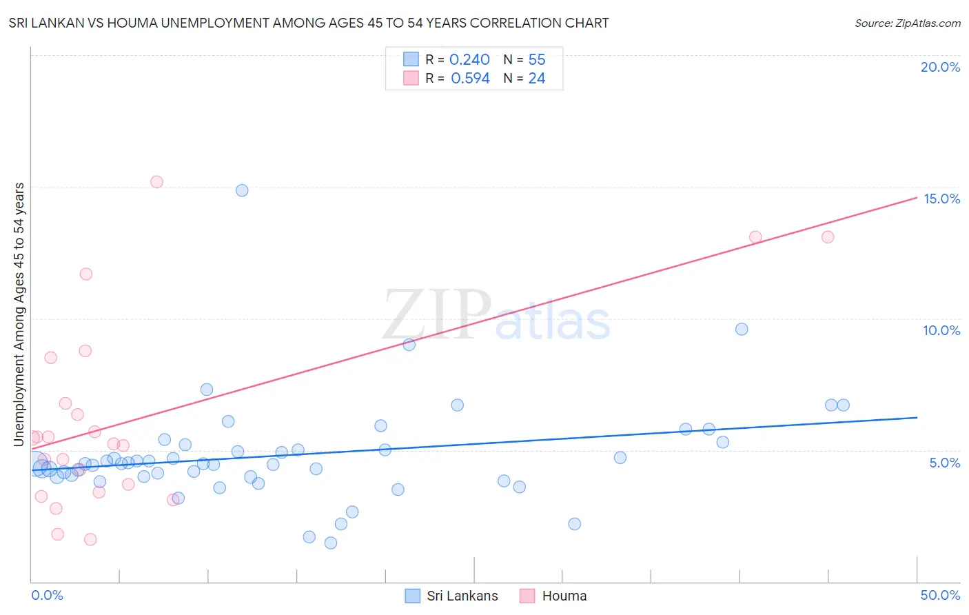 Sri Lankan vs Houma Unemployment Among Ages 45 to 54 years