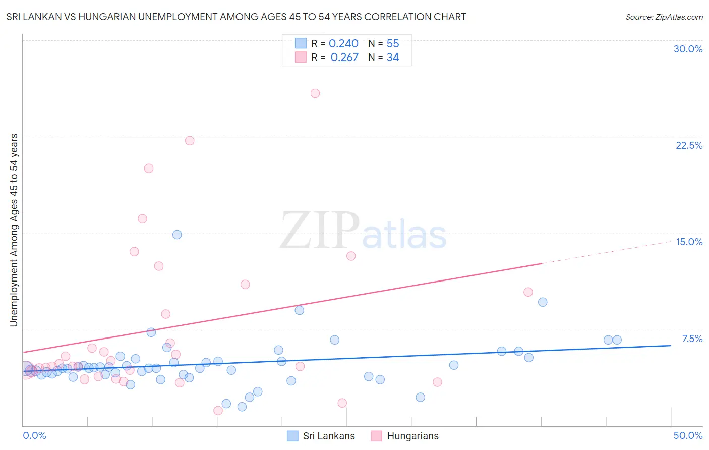 Sri Lankan vs Hungarian Unemployment Among Ages 45 to 54 years