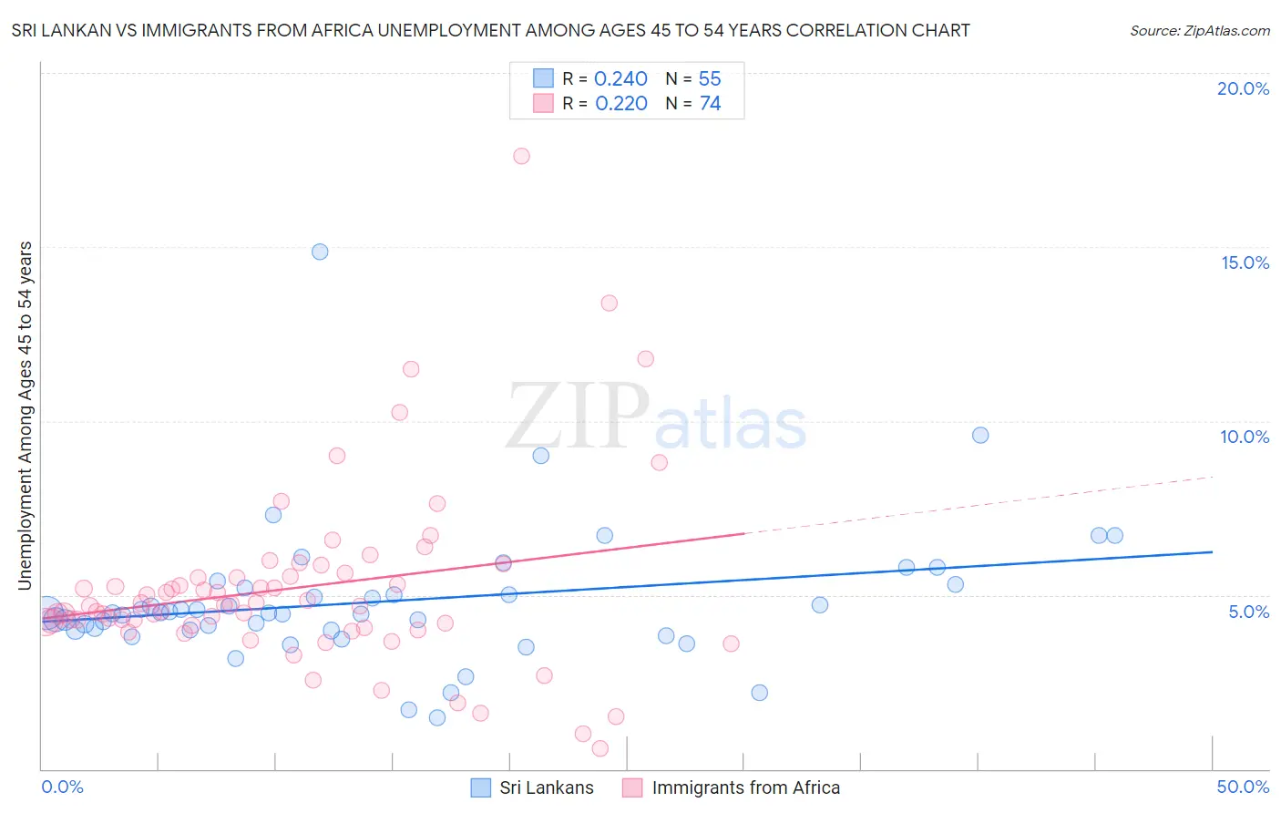Sri Lankan vs Immigrants from Africa Unemployment Among Ages 45 to 54 years