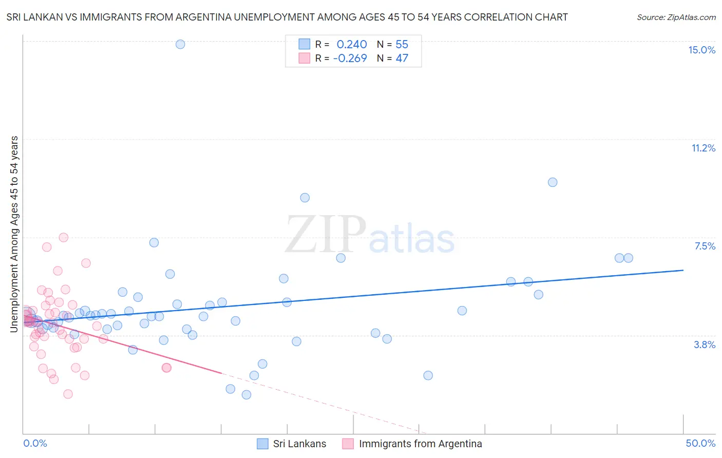 Sri Lankan vs Immigrants from Argentina Unemployment Among Ages 45 to 54 years