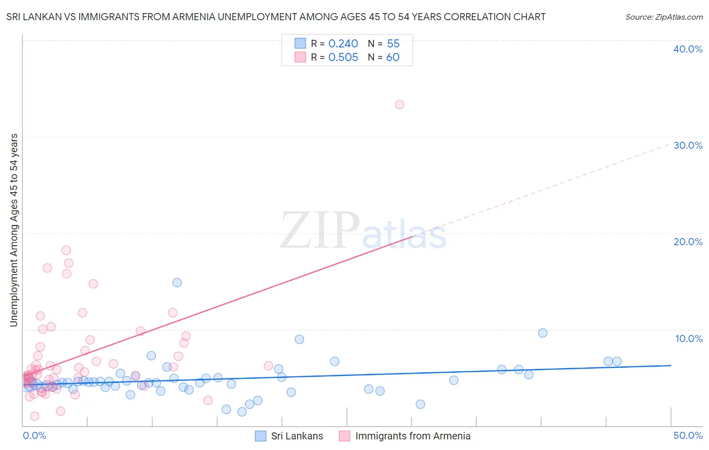 Sri Lankan vs Immigrants from Armenia Unemployment Among Ages 45 to 54 years