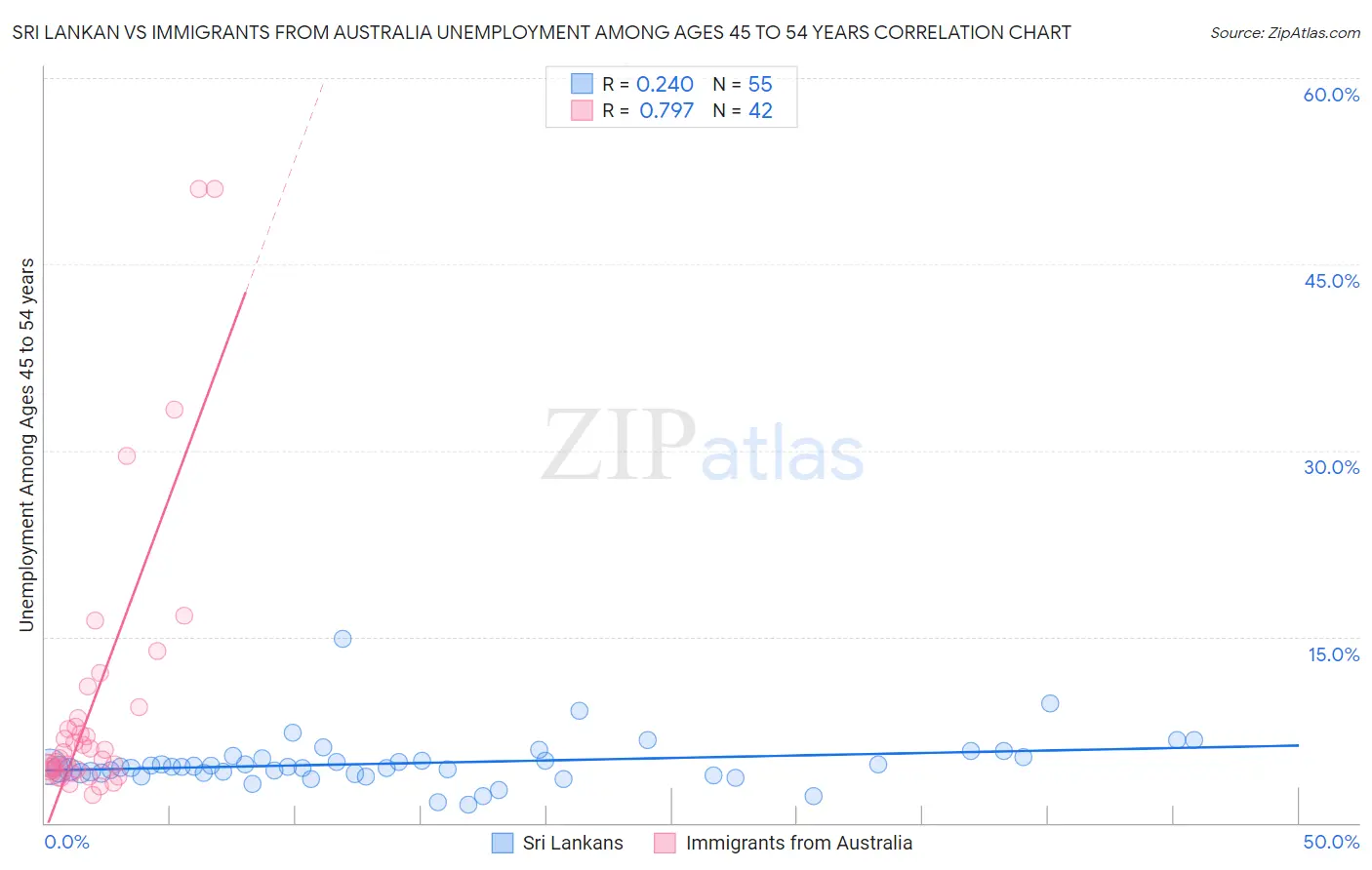 Sri Lankan vs Immigrants from Australia Unemployment Among Ages 45 to 54 years
