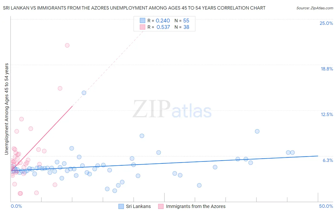 Sri Lankan vs Immigrants from the Azores Unemployment Among Ages 45 to 54 years