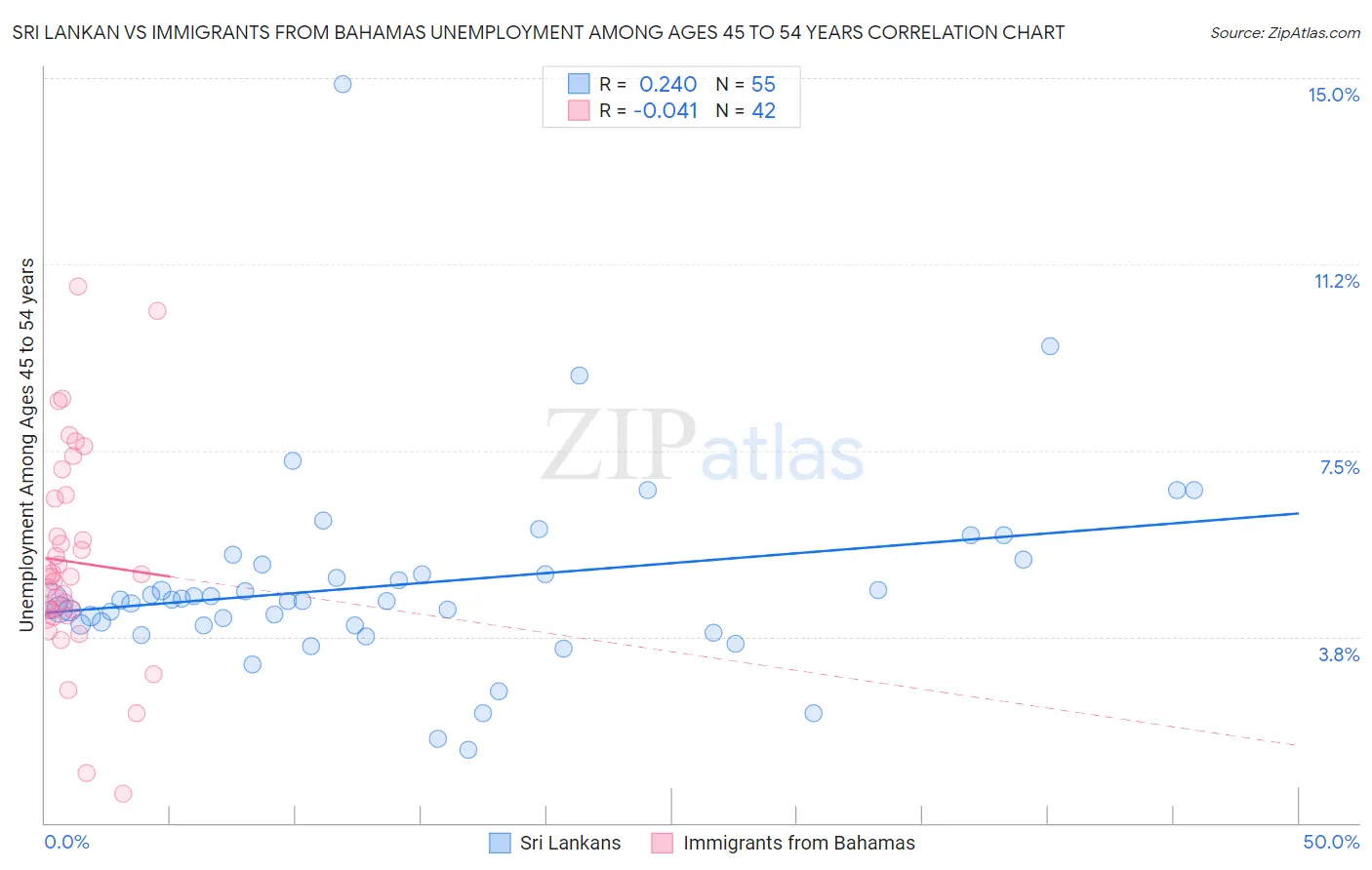 Sri Lankan vs Immigrants from Bahamas Unemployment Among Ages 45 to 54 years