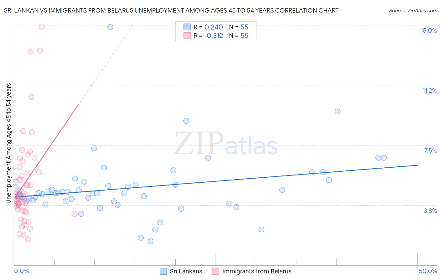 Sri Lankan vs Immigrants from Belarus Unemployment Among Ages 45 to 54 years