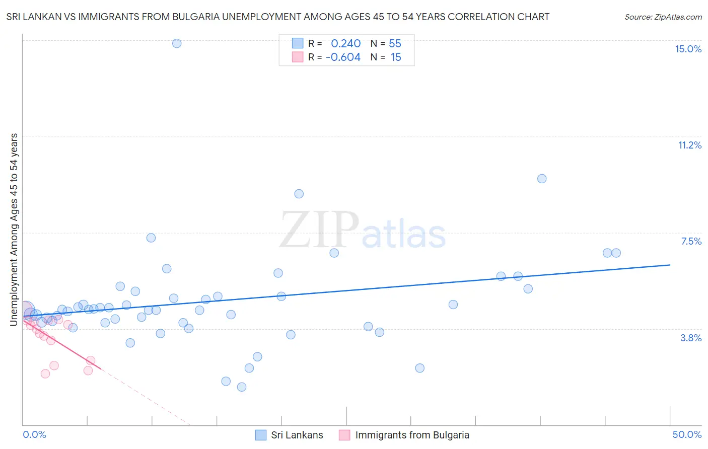 Sri Lankan vs Immigrants from Bulgaria Unemployment Among Ages 45 to 54 years